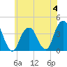 Hunters Point tide chart for Sunday, June 4, 2023