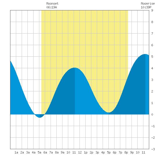 Hunters Point tide chart for Monday, June 5, 2023