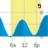 Hunters Point tide chart for Monday, June 5, 2023
