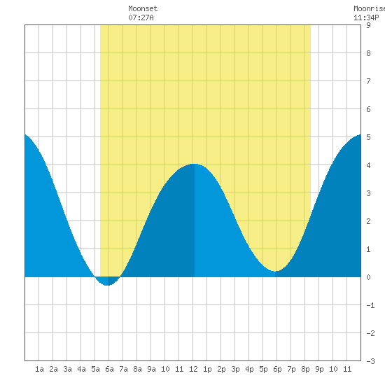 Hunters Point tide chart for Tuesday, June 6, 2023