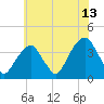 Hunters Point tide chart for Thursday, July 13, 2023