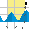 Hunters Point tide chart for Sunday, July 16, 2023