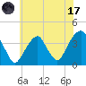 Hunters Point tide chart for Monday, July 17, 2023