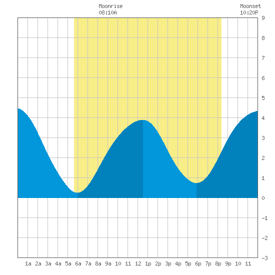 Hunters Point tide chart for Thursday, July 20, 2023