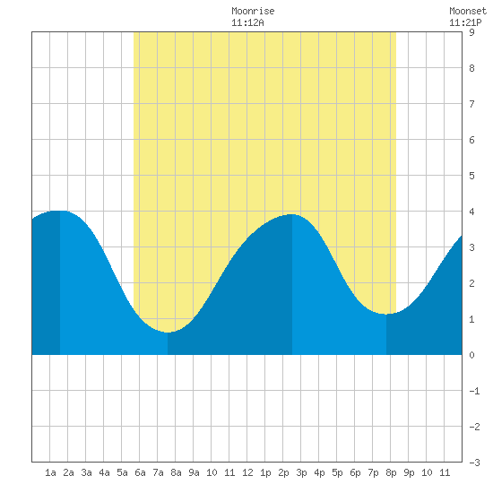 Hunters Point tide chart for Sunday, July 23, 2023