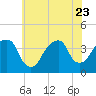 Hunters Point tide chart for Sunday, July 23, 2023
