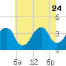 Hunters Point tide chart for Monday, July 24, 2023