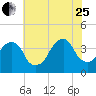 Hunters Point tide chart for Tuesday, July 25, 2023