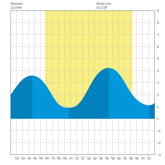 Hunters Point tide chart for Wednesday, July 26, 2023