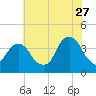 Hunters Point tide chart for Thursday, July 27, 2023