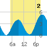 Hunters Point tide chart for Sunday, July 2, 2023
