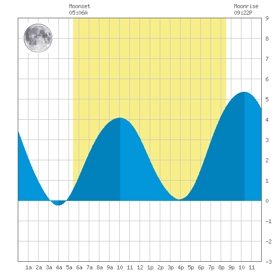 Hunters Point tide chart for Monday, July 3, 2023
