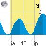Hunters Point tide chart for Monday, July 3, 2023