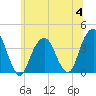 Hunters Point tide chart for Tuesday, July 4, 2023