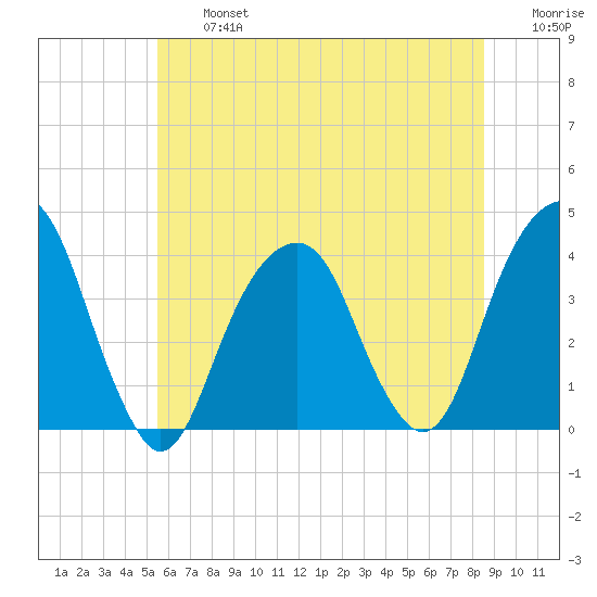 Hunters Point tide chart for Wednesday, July 5, 2023