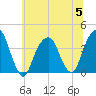 Hunters Point tide chart for Wednesday, July 5, 2023