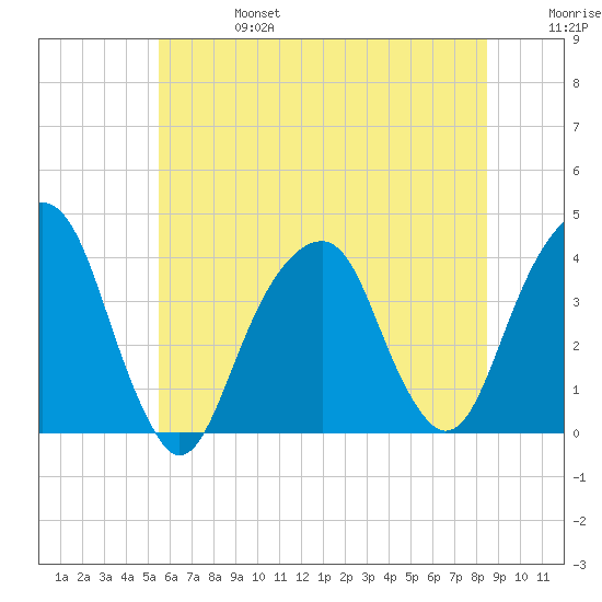 Hunters Point tide chart for Thursday, July 6, 2023