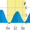 Hunters Point tide chart for Friday, July 7, 2023