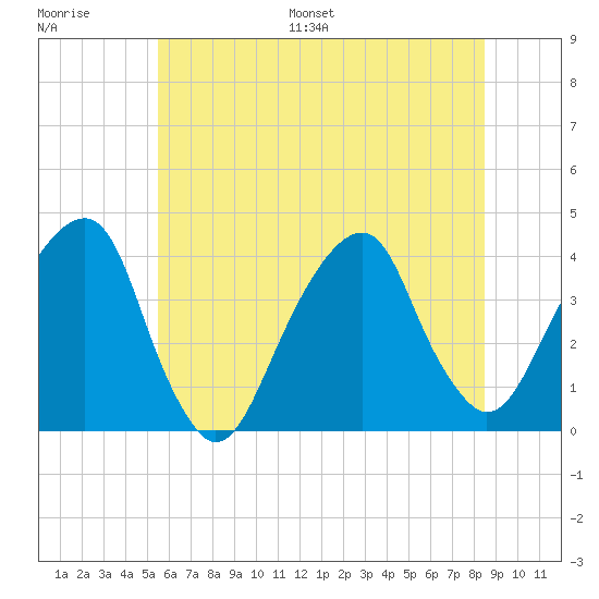 Hunters Point tide chart for Saturday, July 8, 2023