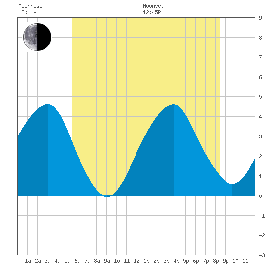 Hunters Point tide chart for Sunday, July 9, 2023