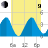 Hunters Point tide chart for Sunday, July 9, 2023