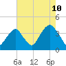 Hunters Point tide chart for Thursday, August 10, 2023