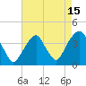 Hunters Point tide chart for Tuesday, August 15, 2023