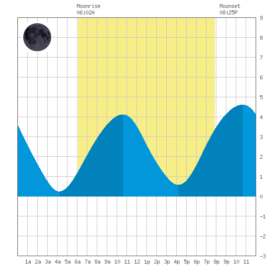 Hunters Point tide chart for Wednesday, August 16, 2023
