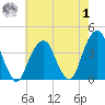 Hunters Point tide chart for Tuesday, August 1, 2023
