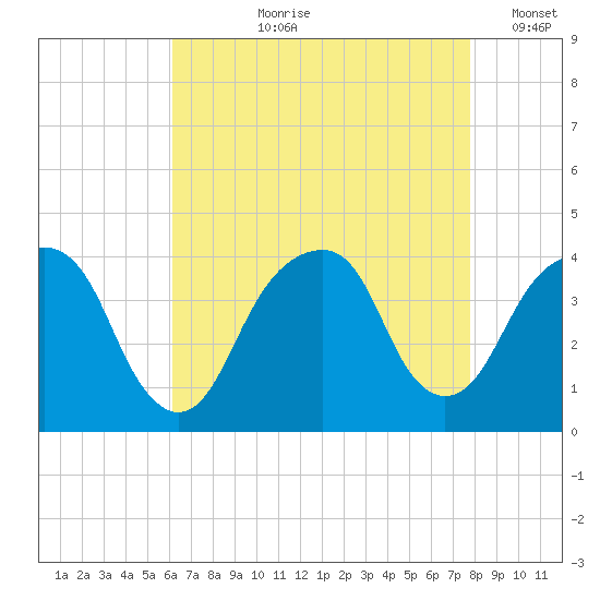 Hunters Point tide chart for Sunday, August 20, 2023