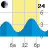 Hunters Point tide chart for Thursday, August 24, 2023