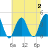 Hunters Point tide chart for Wednesday, August 2, 2023