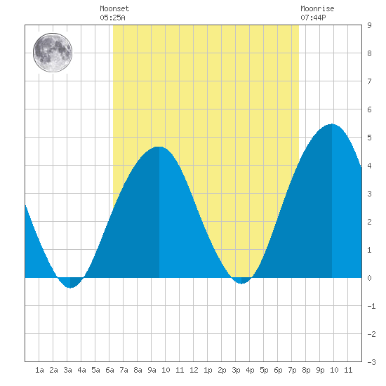 Hunters Point tide chart for Wednesday, August 30, 2023