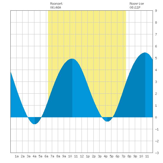 Hunters Point tide chart for Thursday, August 31, 2023