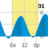 Hunters Point tide chart for Thursday, August 31, 2023