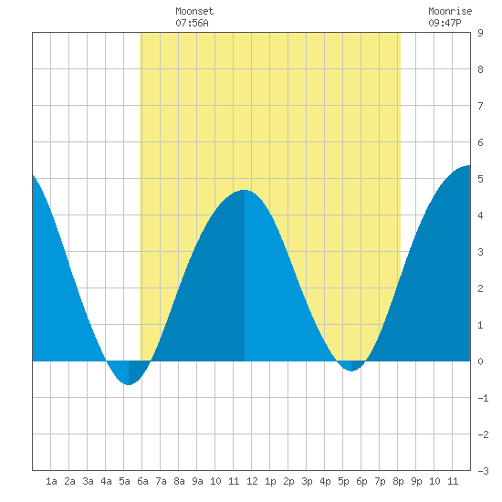 Hunters Point tide chart for Thursday, August 3, 2023