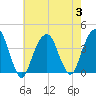 Hunters Point tide chart for Thursday, August 3, 2023