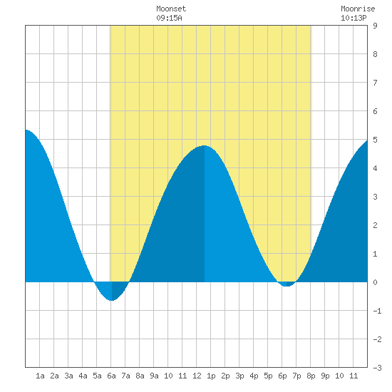 Hunters Point tide chart for Friday, August 4, 2023