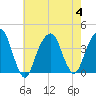 Hunters Point tide chart for Friday, August 4, 2023