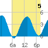 Hunters Point tide chart for Saturday, August 5, 2023