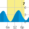 Hunters Point tide chart for Monday, August 7, 2023