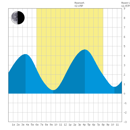 Hunters Point tide chart for Tuesday, August 8, 2023