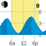 Hunters Point tide chart for Tuesday, August 8, 2023