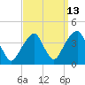 Hunters Point tide chart for Wednesday, September 13, 2023