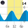 Hunters Point tide chart for Thursday, September 14, 2023