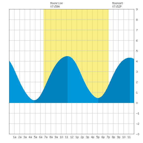 Hunters Point tide chart for Saturday, September 16, 2023