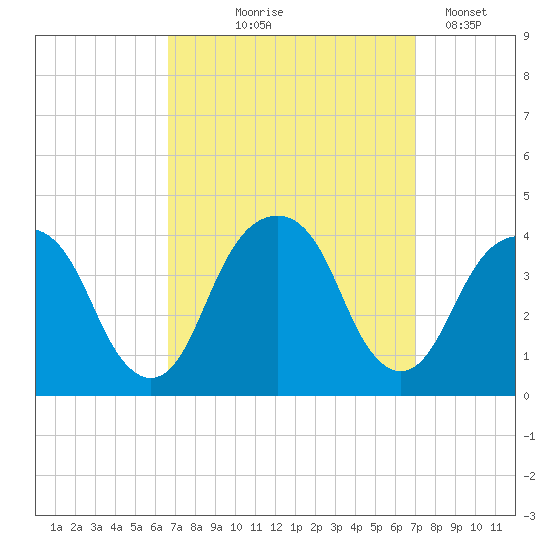 Hunters Point tide chart for Monday, September 18, 2023