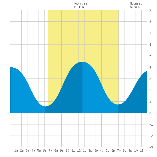 Hunters Point tide chart for Tuesday, September 19, 2023