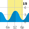 Hunters Point tide chart for Tuesday, September 19, 2023