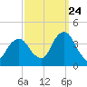 Hunters Point tide chart for Sunday, September 24, 2023